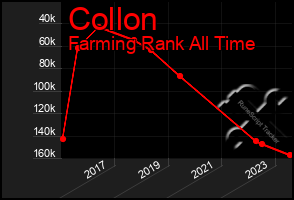 Total Graph of Collon