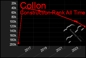 Total Graph of Collon