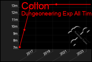 Total Graph of Collon