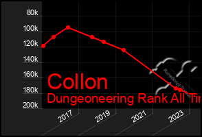 Total Graph of Collon