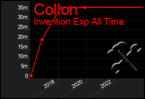 Total Graph of Collon