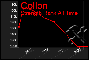 Total Graph of Collon