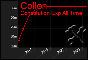 Total Graph of Collon