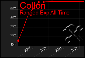 Total Graph of Collon