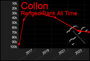 Total Graph of Collon