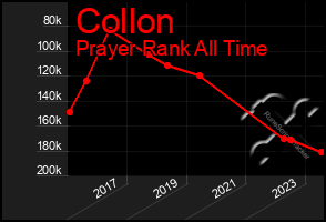 Total Graph of Collon