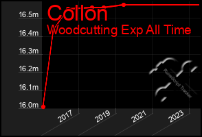 Total Graph of Collon