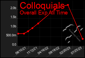 Total Graph of Colloquials