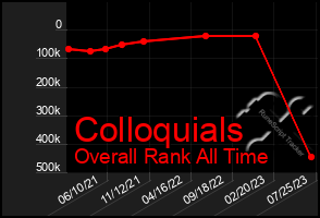 Total Graph of Colloquials