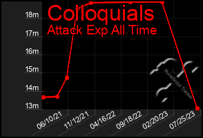 Total Graph of Colloquials