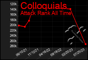 Total Graph of Colloquials