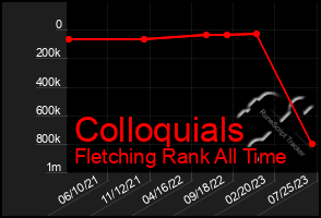 Total Graph of Colloquials