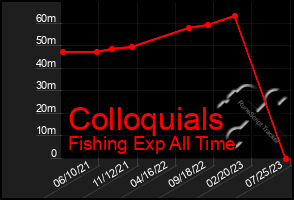 Total Graph of Colloquials