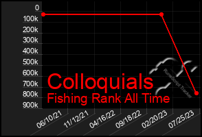 Total Graph of Colloquials
