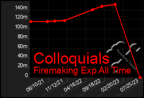 Total Graph of Colloquials