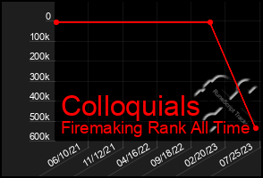 Total Graph of Colloquials