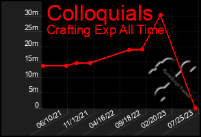 Total Graph of Colloquials