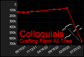 Total Graph of Colloquials
