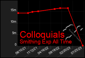 Total Graph of Colloquials