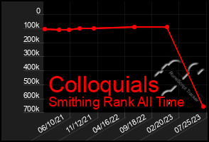 Total Graph of Colloquials