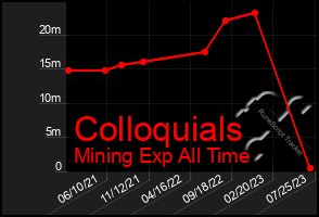 Total Graph of Colloquials
