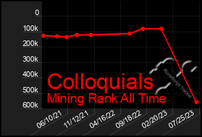 Total Graph of Colloquials