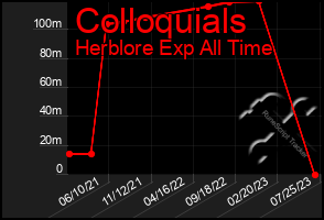 Total Graph of Colloquials
