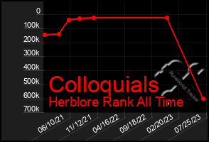 Total Graph of Colloquials