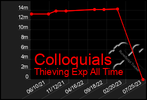 Total Graph of Colloquials