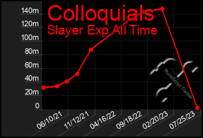 Total Graph of Colloquials