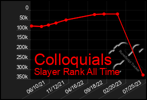 Total Graph of Colloquials
