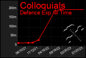 Total Graph of Colloquials