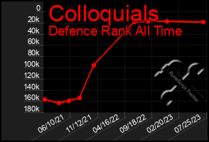 Total Graph of Colloquials