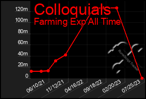 Total Graph of Colloquials