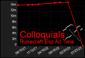 Total Graph of Colloquials