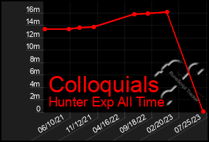 Total Graph of Colloquials