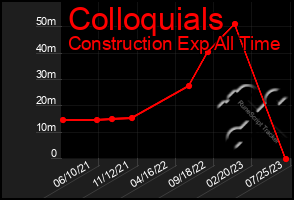 Total Graph of Colloquials