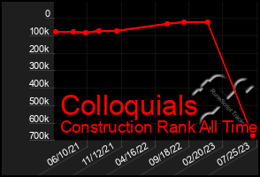 Total Graph of Colloquials
