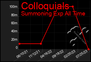 Total Graph of Colloquials