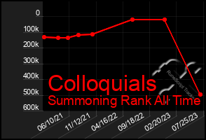 Total Graph of Colloquials