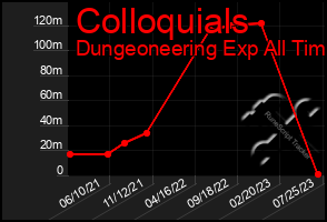 Total Graph of Colloquials