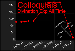 Total Graph of Colloquials