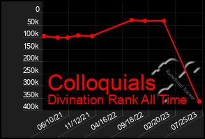 Total Graph of Colloquials