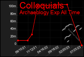 Total Graph of Colloquials