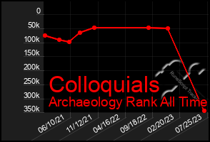 Total Graph of Colloquials