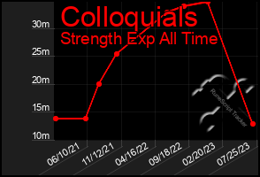 Total Graph of Colloquials