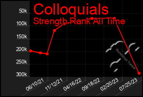 Total Graph of Colloquials