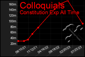 Total Graph of Colloquials