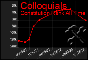 Total Graph of Colloquials