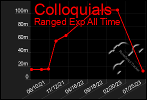 Total Graph of Colloquials